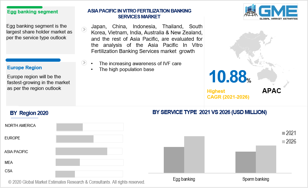 asia pacific in vitro fertilization banking services market